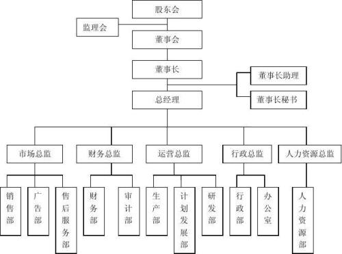 组织机构