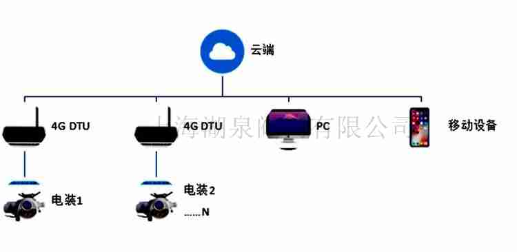 物联网电动阀门