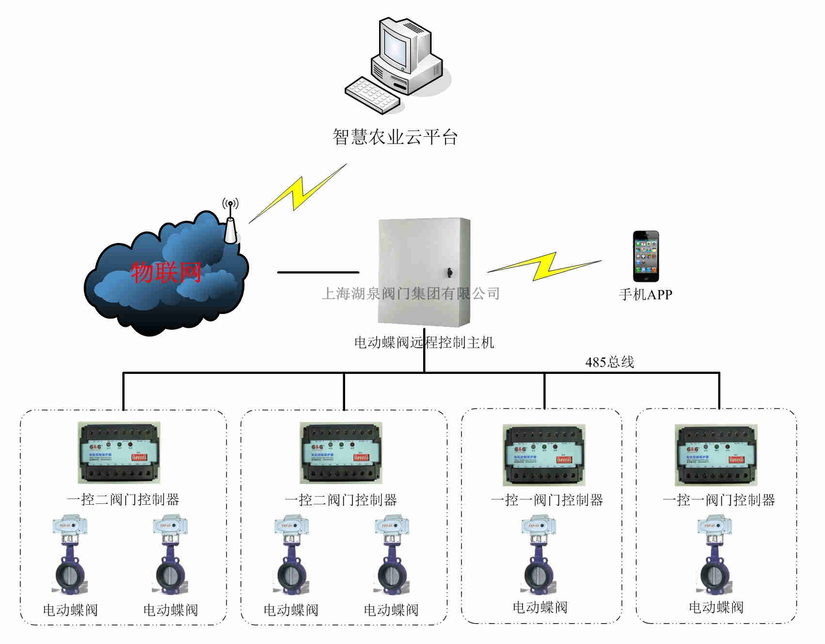 远程控制电动蝶阀