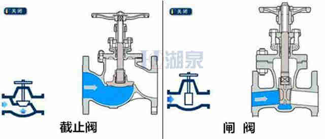 闸阀