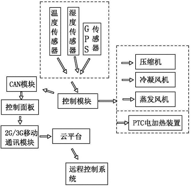 电动阀就地和远程控制