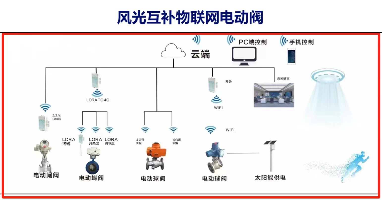 手机怎么连接物联网智能控制阀