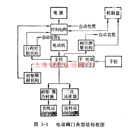 电动阀门的典型结构框图