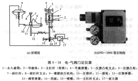 电-气动阀门定位器