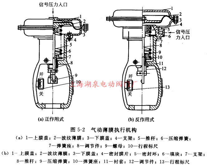 气动薄膜执行机构