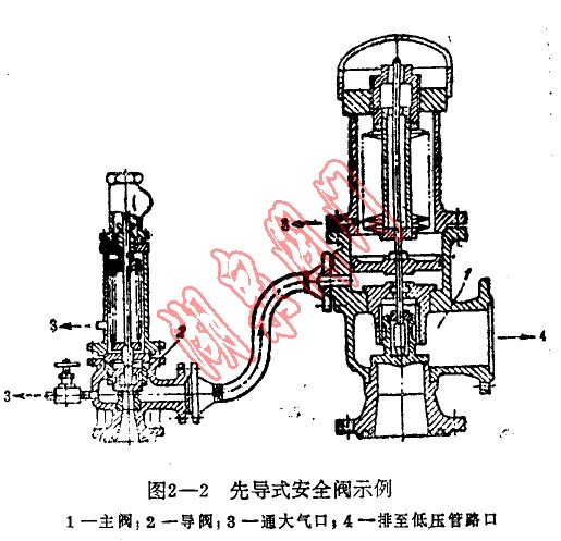 先导式安全阀示例