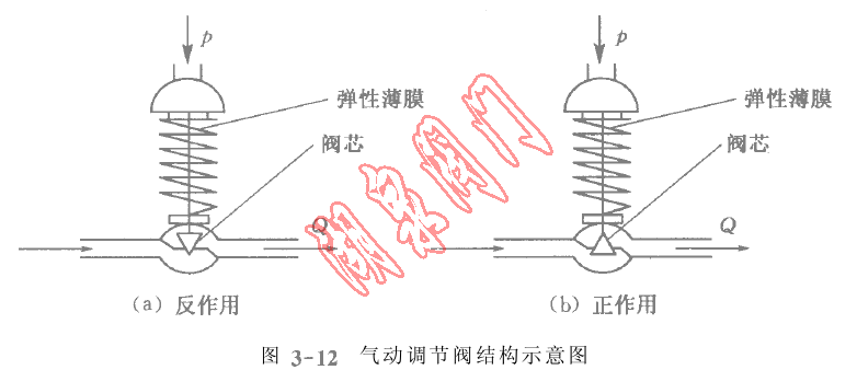 气动调节阀结构示意图